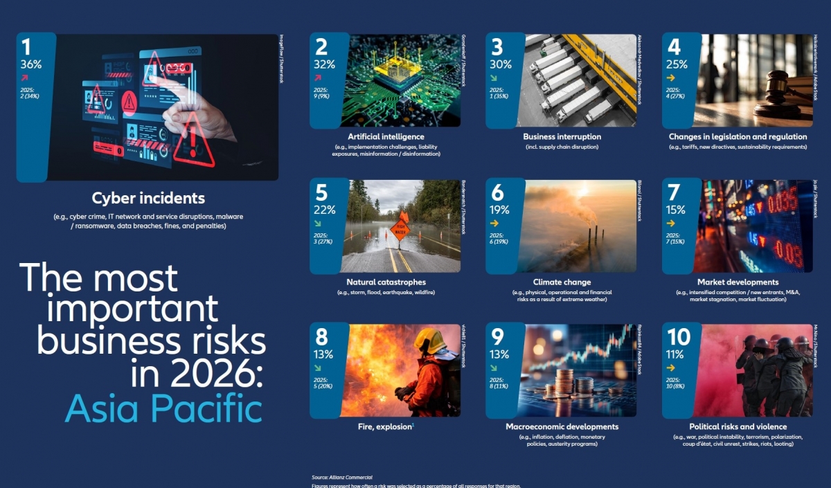 Cyber Tops Allianz Asia Pacific Risk Rankings
