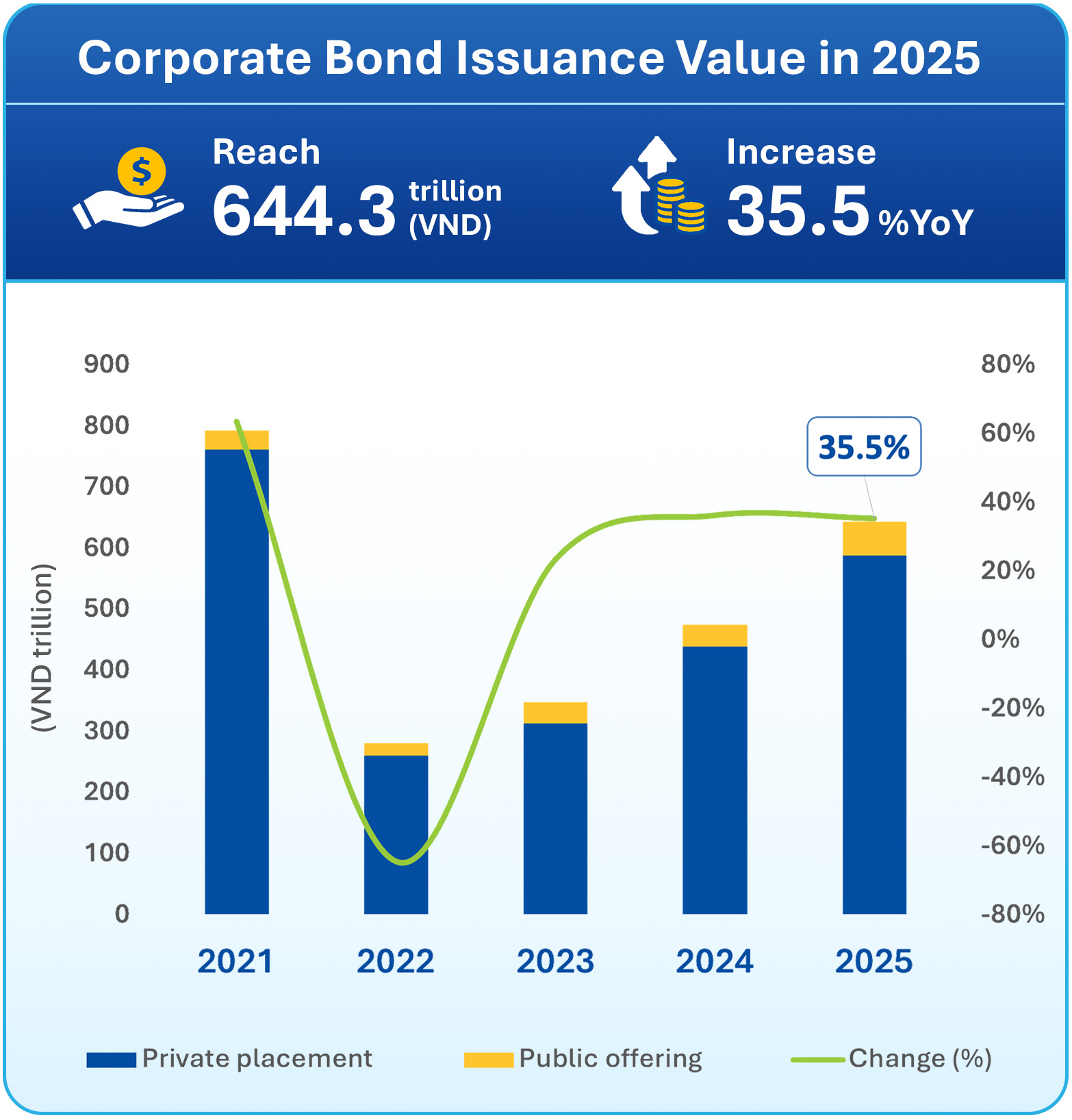 Vietnam’s corporate bond market set for a more positive 2026