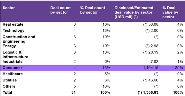 Consumer deals drive Vietnam’s M&A rebound in December