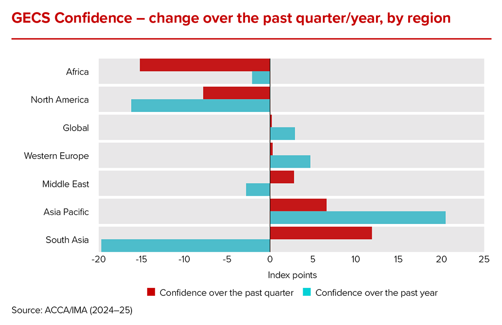 Accountants enter 2026 downbeat on global economic prospects