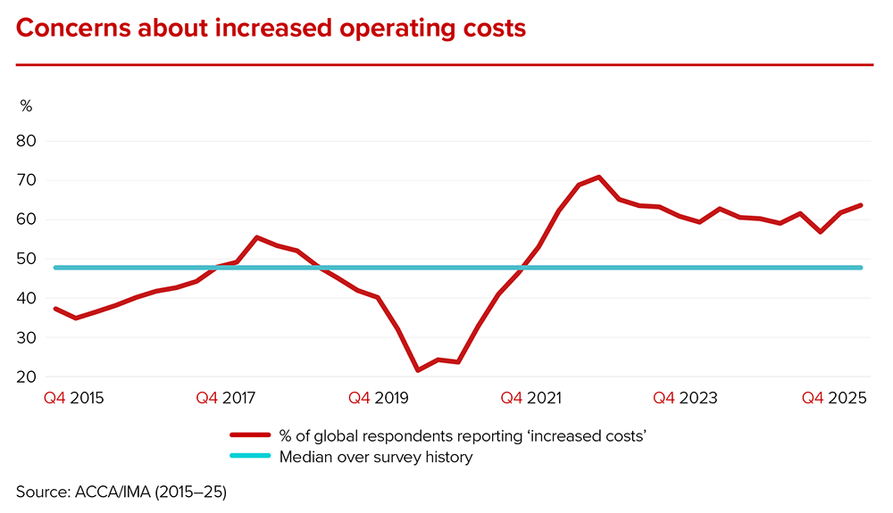 Accountants enter 2026 downbeat on global economic prospects
