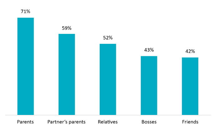 Top Tet gift recipients. 100 per cent = 1,000 respondents. Source: Cimigo