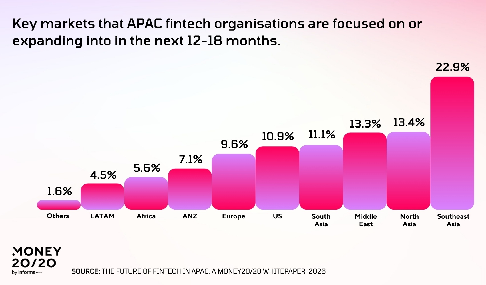 APAC fintech shifts to scale as AI drives growth, Money20/20 finds