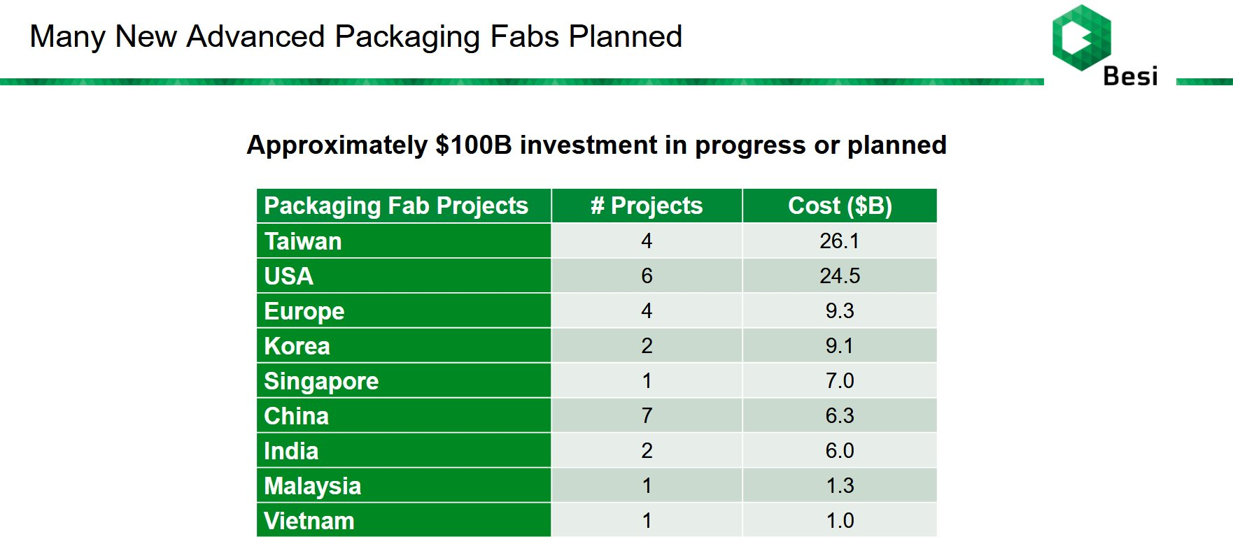 Dutch semiconductor giant to build $1 billion production facility in Vietnam