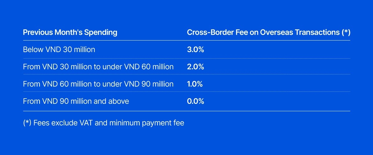 VIB Business Debit Card: zero cross-border fee on overseas transactions