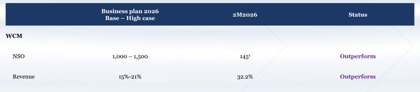 WinCommerce surpasses growth goals with rapid store rollout