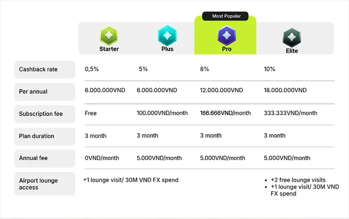 VIB launches subscription-based Max Card