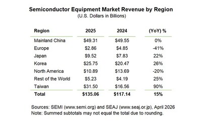 Semiconductor Equipment Market Revenue by Region Semiconductor Equipment Market Revenue by Region