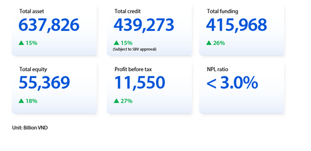 VIB approves dividend of nearly 19 per cent