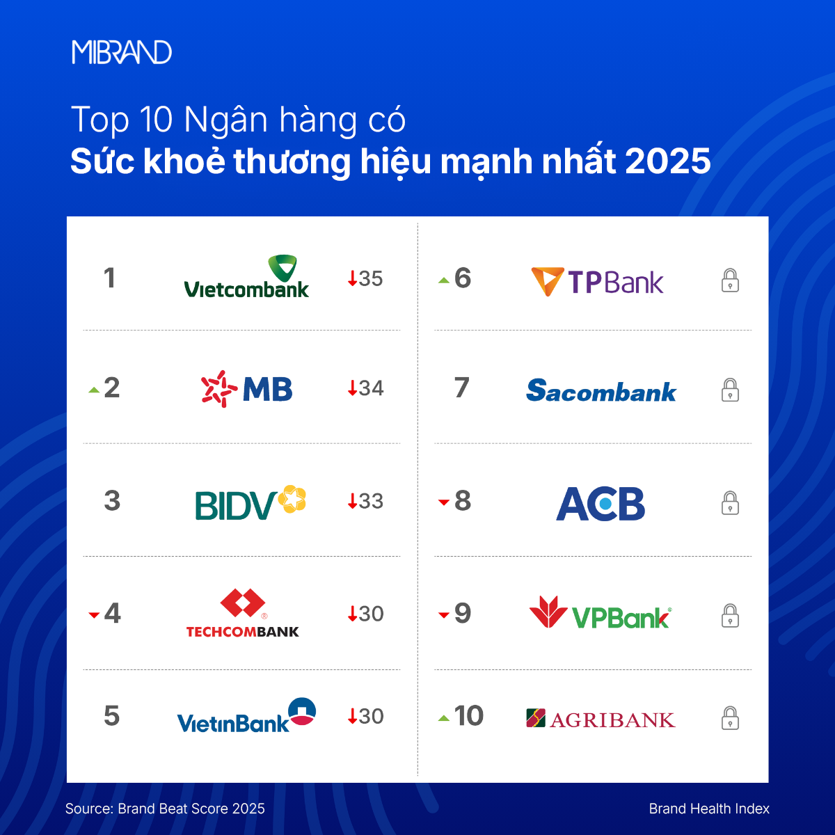 Lenders slip in brand health rankings