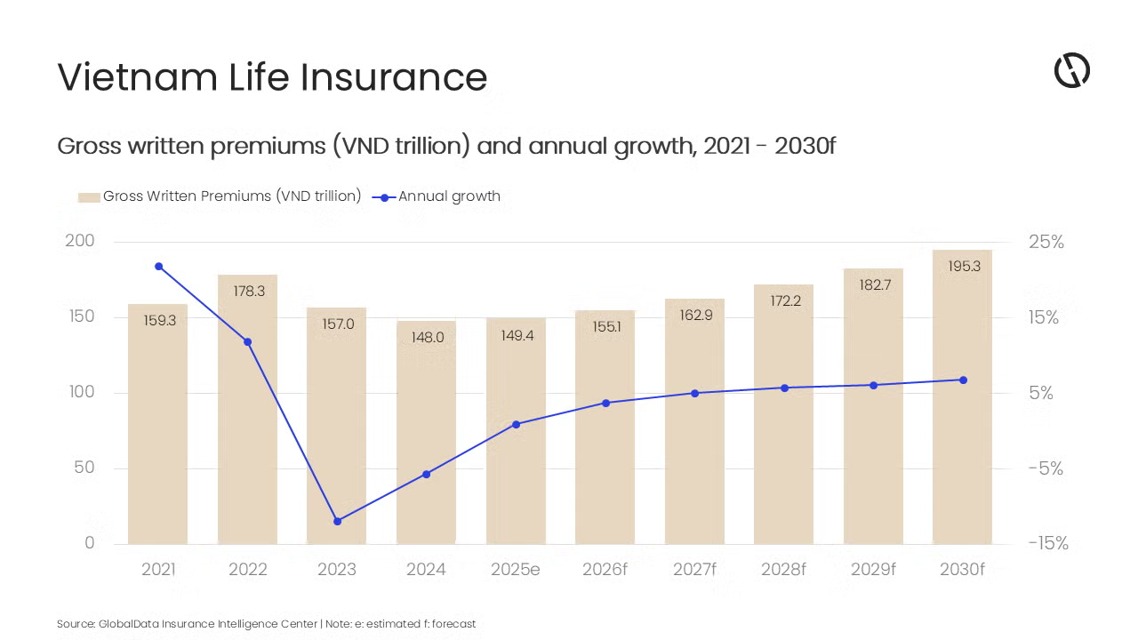 Vietnam's life insurance industry to surpass $7 billion by 2030