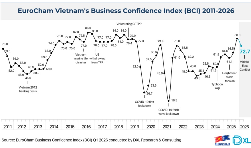 Vietnam remains top EU investment destination despite global headwinds