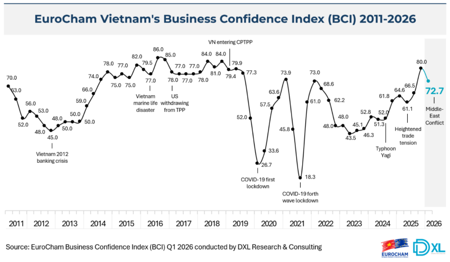 Vietnam remains top EU investment destination despite global headwinds
