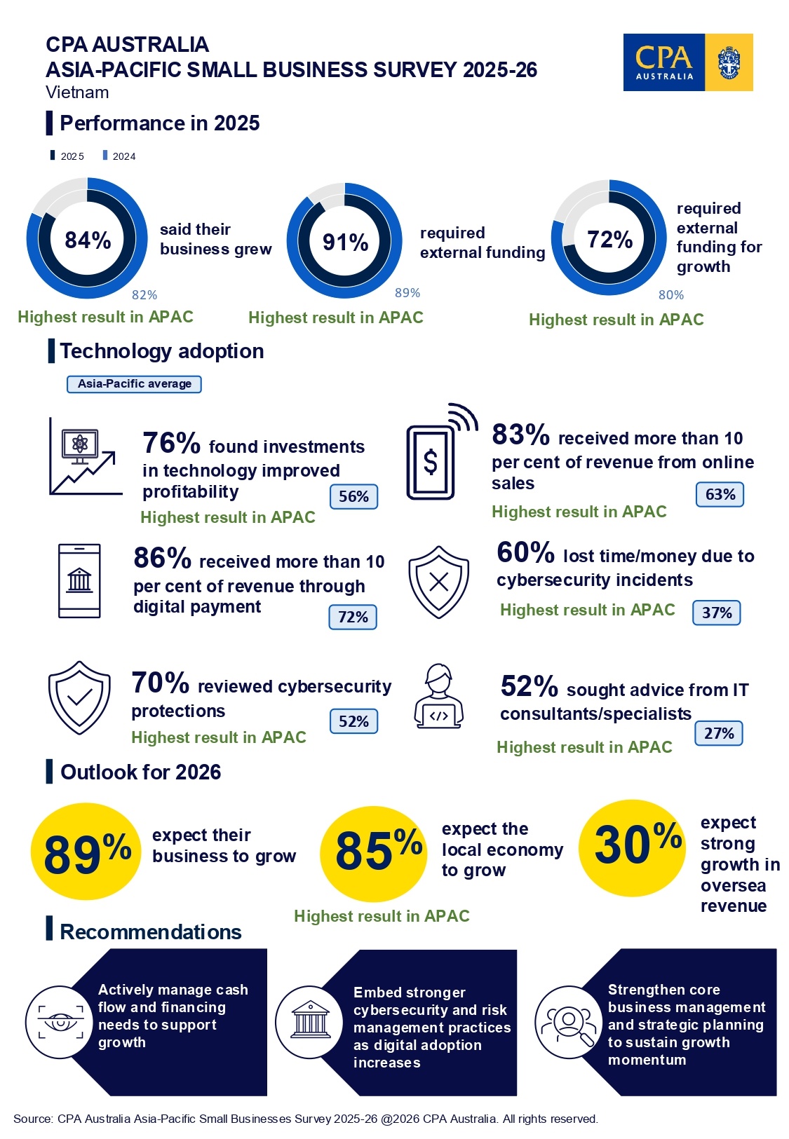 Vietnam’s small businesses top Asia-Pacific growth rankings, survey says