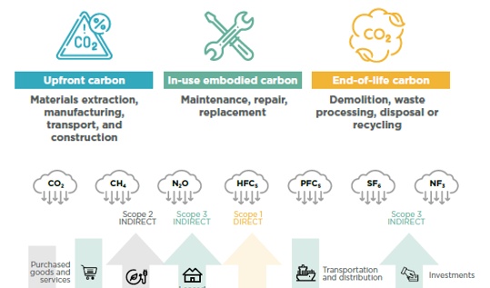 Report examines embodied carbon in mainland China property sector