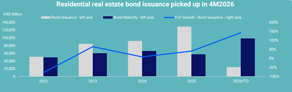 Property developers diversify funding sources amid tighter credit