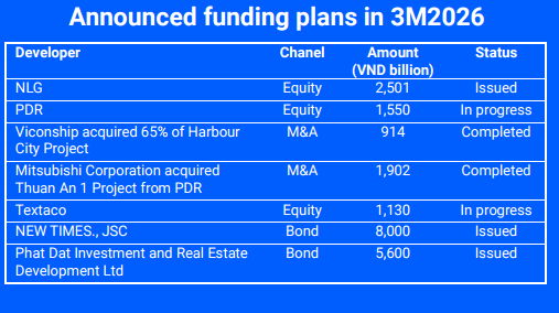 Property developers diversify funding sources amid tighter credit