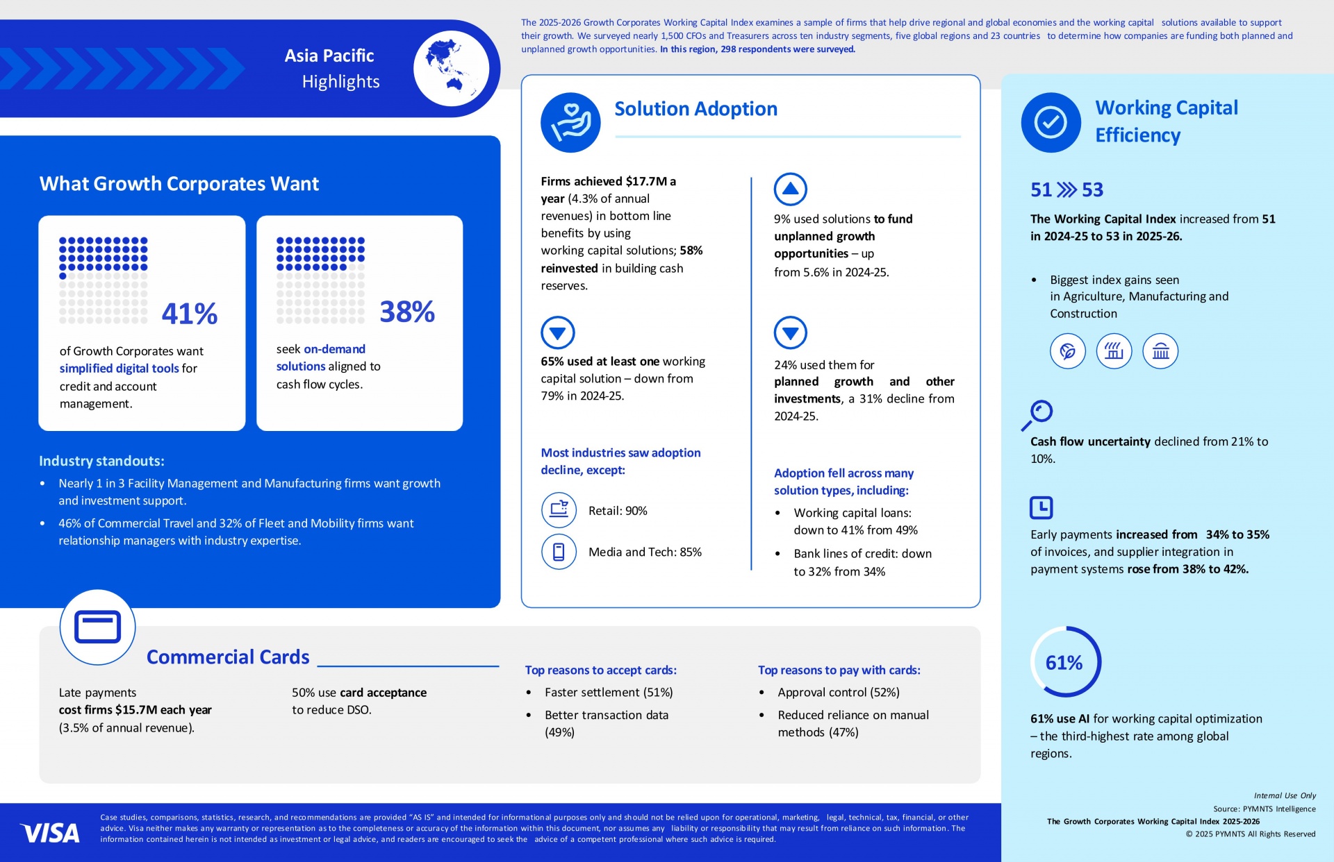 Visa Working Capital Index: Asia-Pacific CFOs call for flexible digital finance solutions