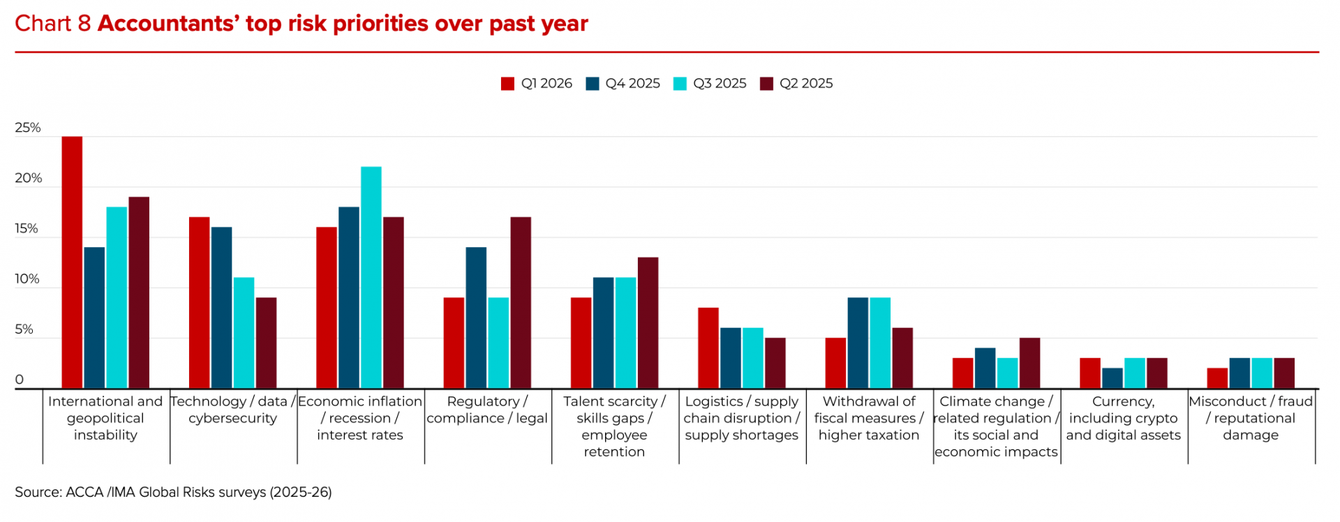 Middle East war weighs heavily on accountant confidence