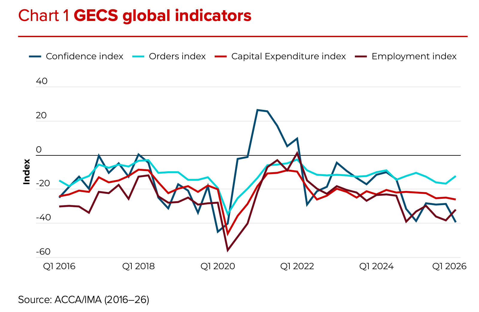 Middle East war weighs heavily on accountant confidence