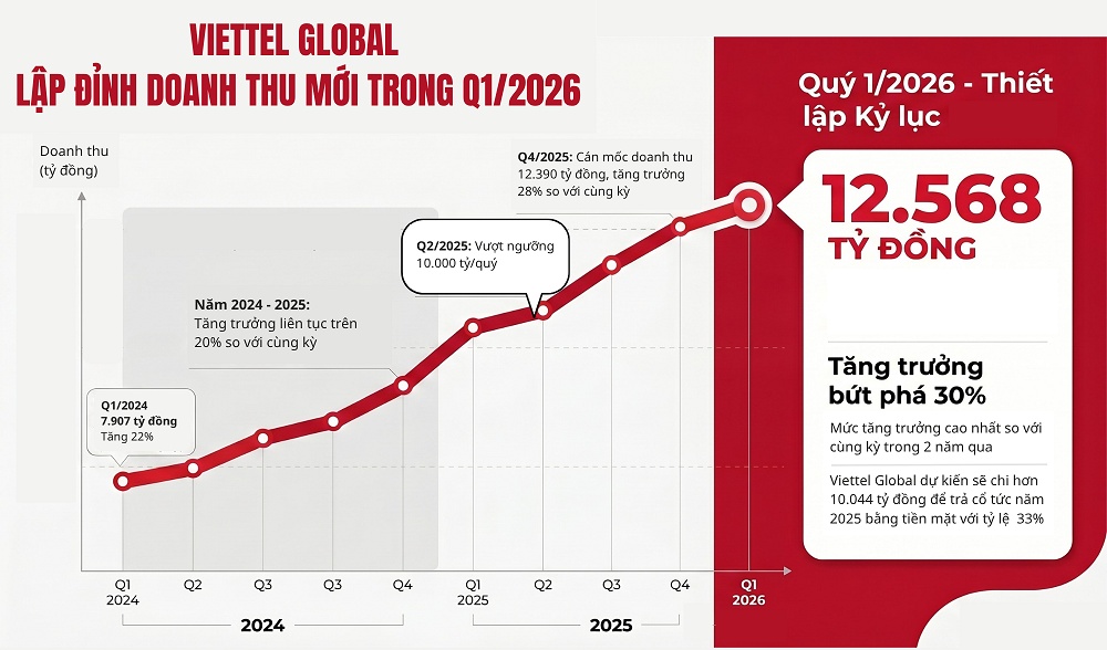 Viettel Global sets record by growing 30 per cent in Q1