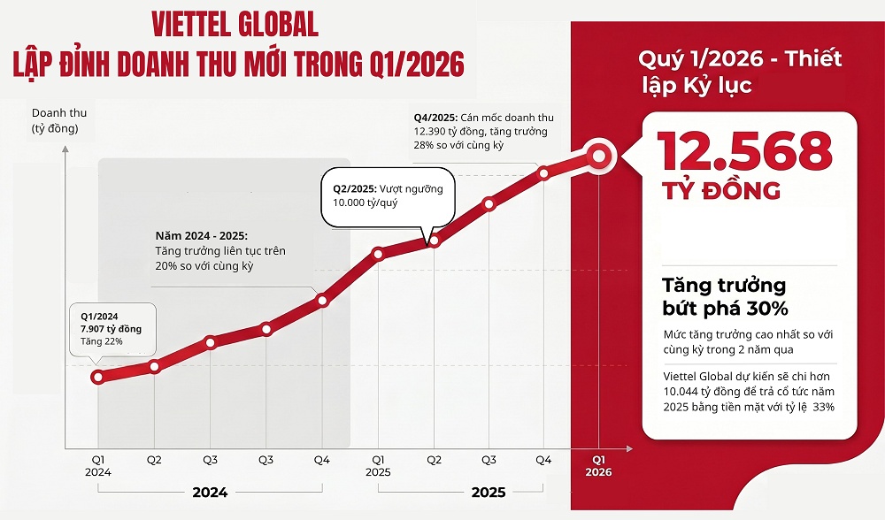 Viettel Global posted 30 per cent revenue growth in Q1