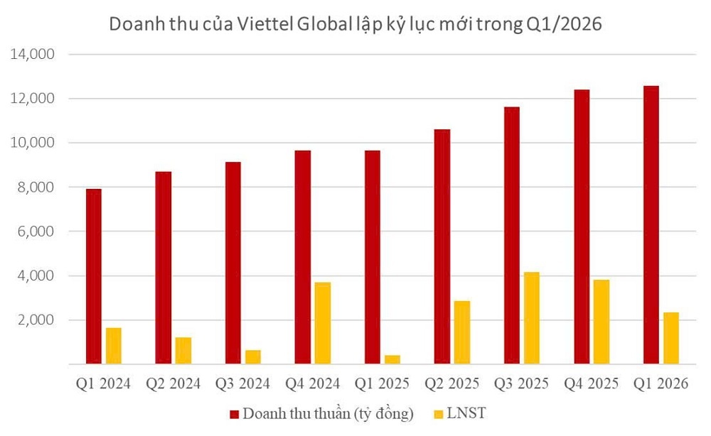 Viettel Global sets record by growing 30 per cent in Q1