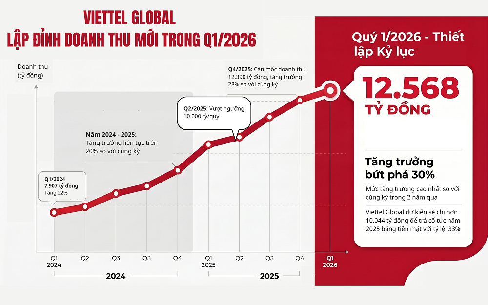 Viettel Global sets record by growing 30 per cent in Q1