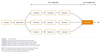 SPONTAN Phase II study design. Randomised, three-way crossover (Part 1) followed by multiple-dose evaluation (Part 2).