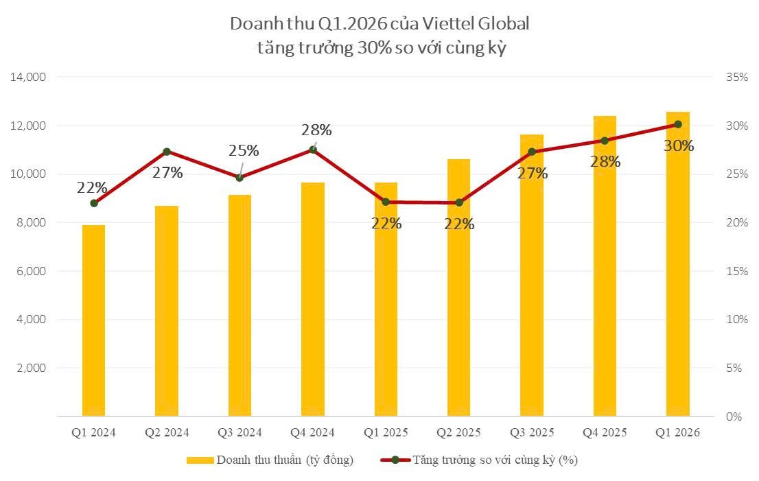 Viettel Global posted 30 per cent revenue growth in Q1