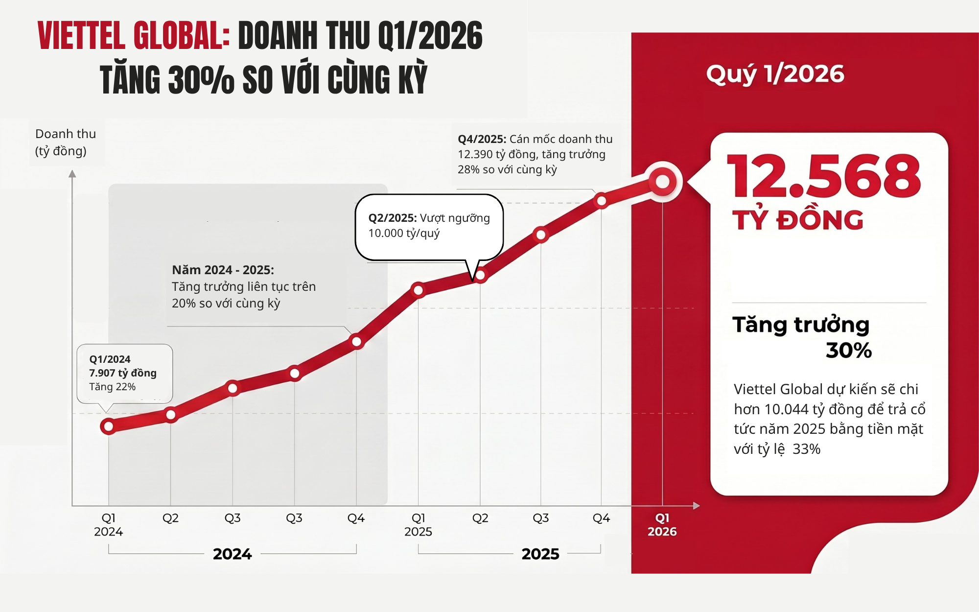Viettel Global posted 30 per cent revenue growth in Q1