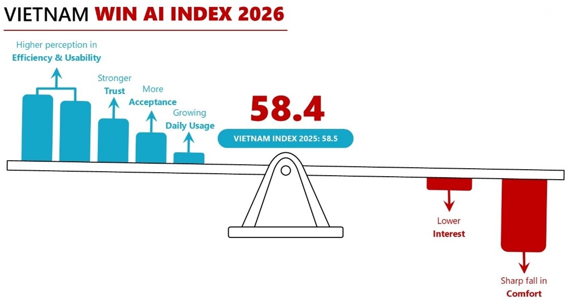 Vietnam maintains stable AI outlook in 2026 survey