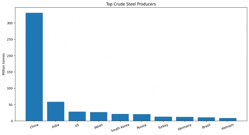 Vietnam enters world’s top 10 steel-producing nations for first time