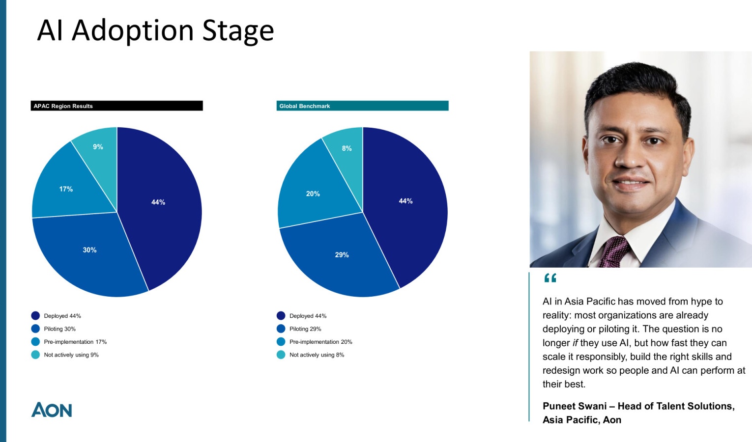 APAC leads AI adoption but lags in workforce readiness, Aon study finds