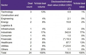 Vietnam recorded more than $700 million in M&A in May