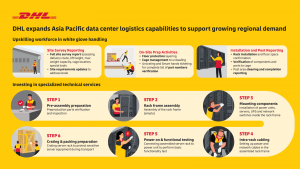 DHL adds 160,000 sqm of Asia Pacific warehousing capacity for data center logistics
