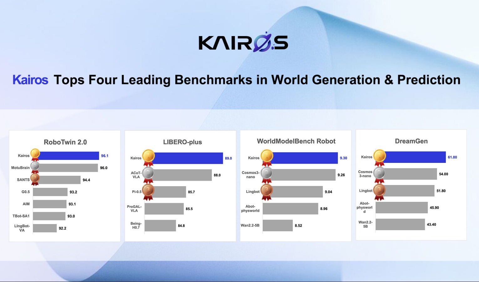 ACE Robotics' Kairos world model leads four global embodied-intelligence benchmarks