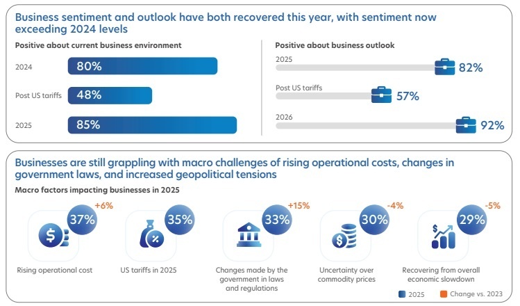 Vietnam business confidence rebounds amid firms accelerate AI adoption and ASEAN expansion: UOB Business Outlook Study 2026