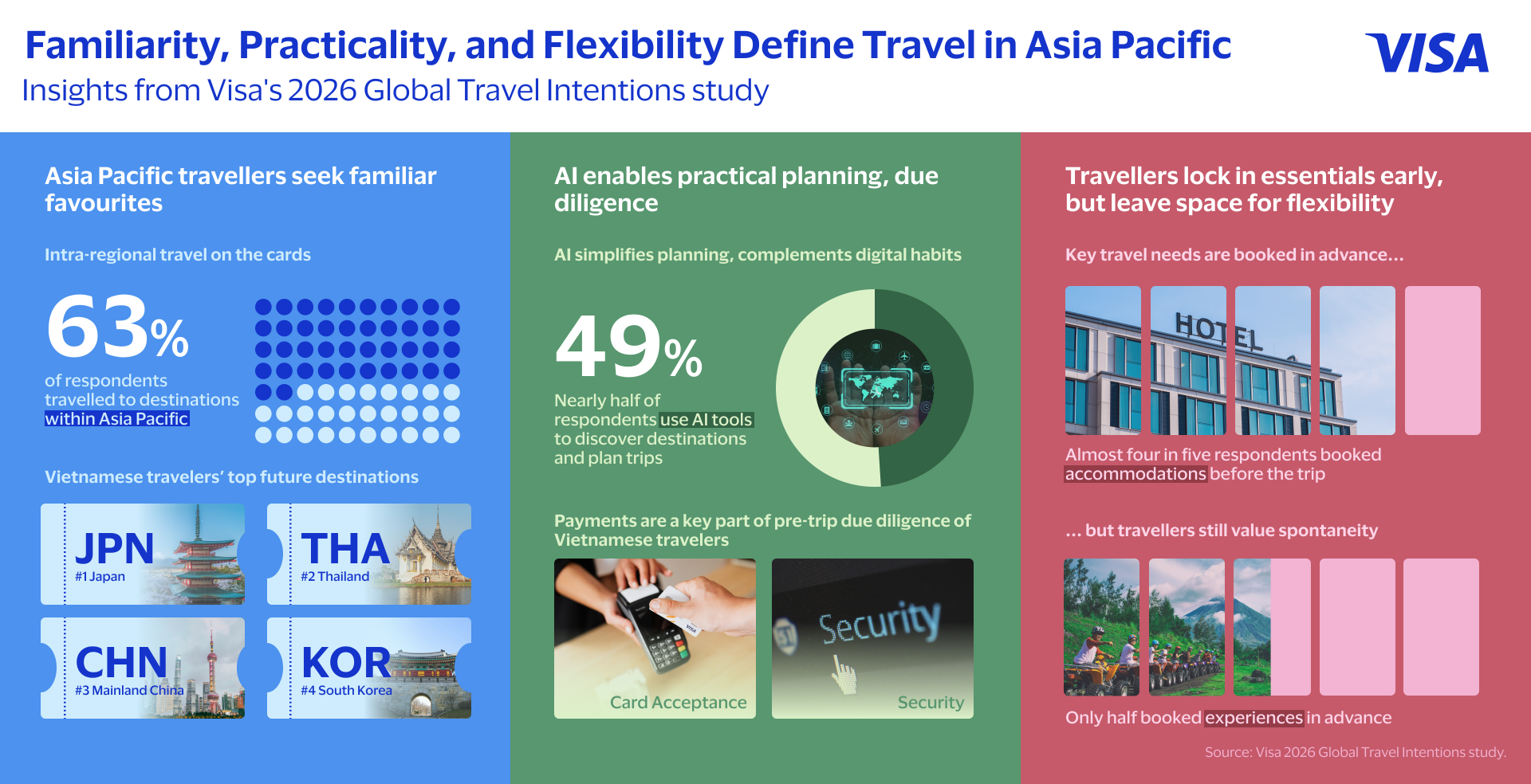 Vietnam gains popularity as Asia-Pacific  tourists prioritise familiarity, flexibility: Visa report