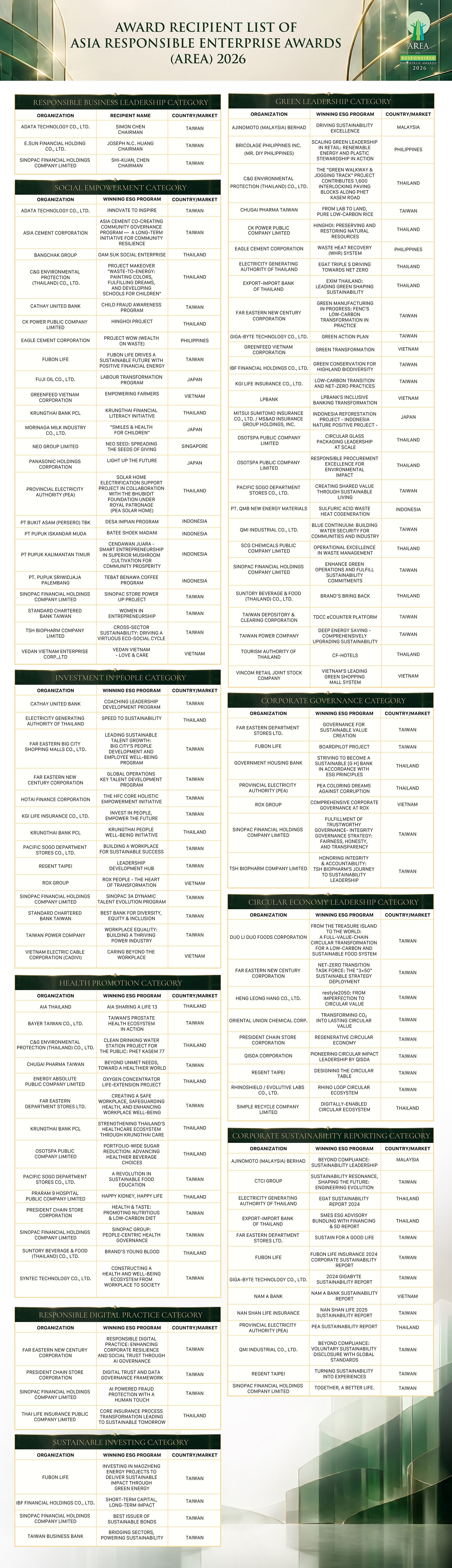 69 ESG champions recognised at Asia Responsible Enterprise Awards 2026