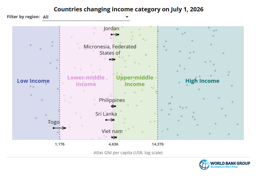 Vietnam joins upper-middle income economies in World Bank classification