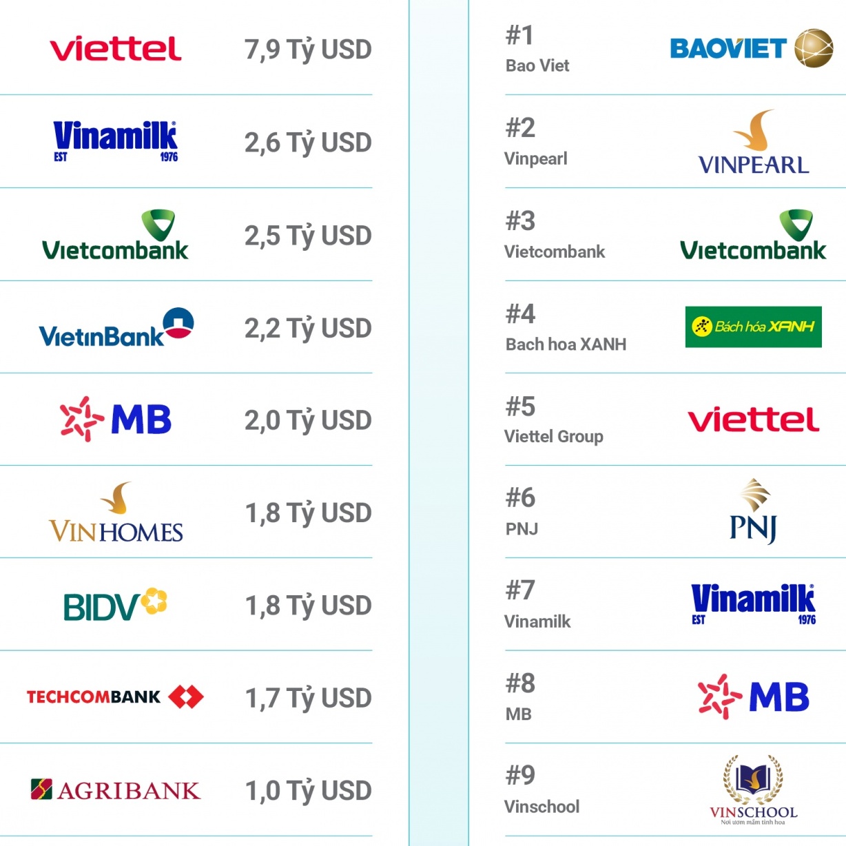 Vietnam’s top 100 brands leap 11 per cent in value to $43 billion