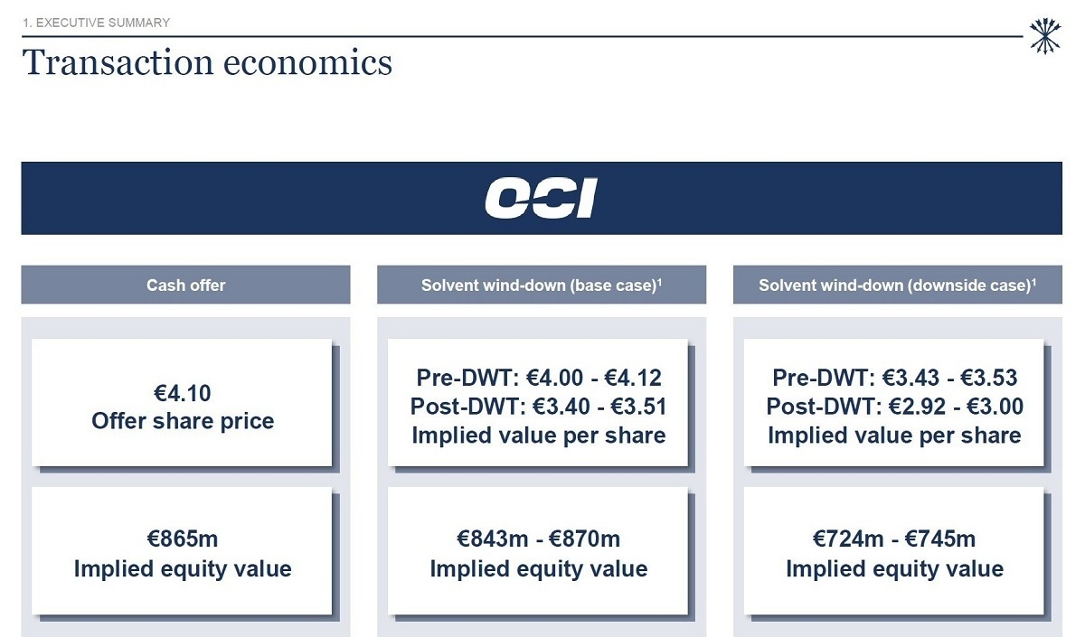 OCI board backs NNS's EUR 4.10 all-cash offer, calls extraordinary shareholder meeting