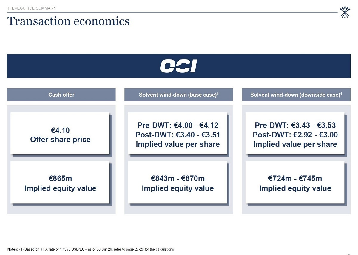 OCI N.V. recommends the unsolicited all-cash Offer from NNS at EUR 4.10 per share. The Court-appointed Directors consent to the convocation of an extraordinary general meeting to submit the OCI-Orascom transaction to a shareholder vote.