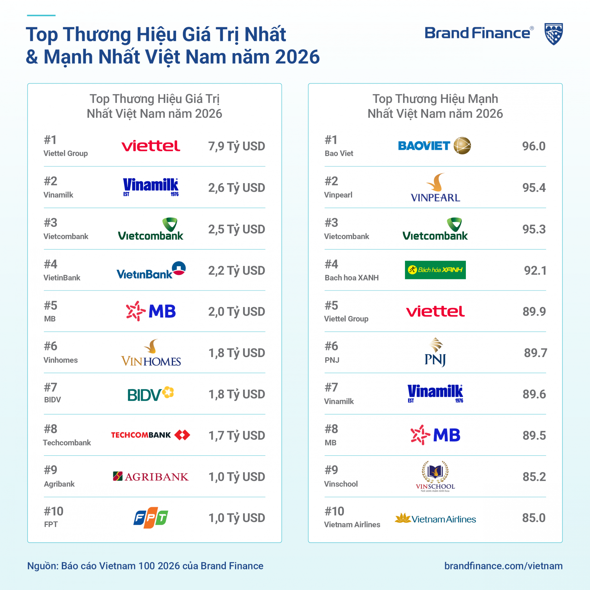 Vietnam’s top 100 brands leap 11 per cent in value to $43 billion
