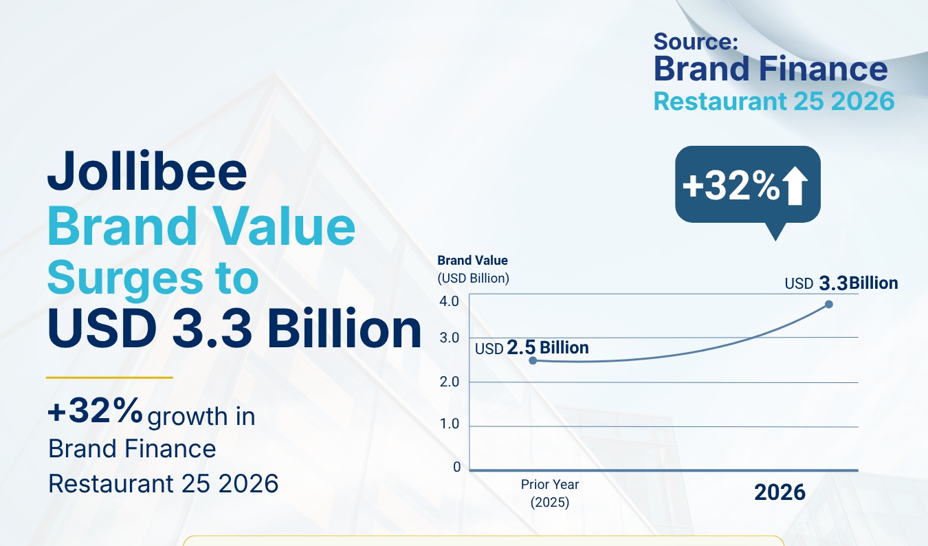Jollibee brand value jumps 32% to $3.3 billion, tops Philippines restaurant rankings