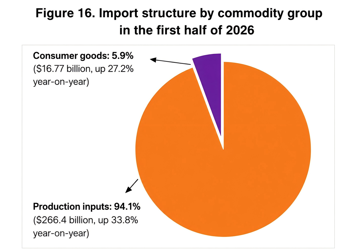 Vietnam posts trade deficit as imports outpace exports in first half
