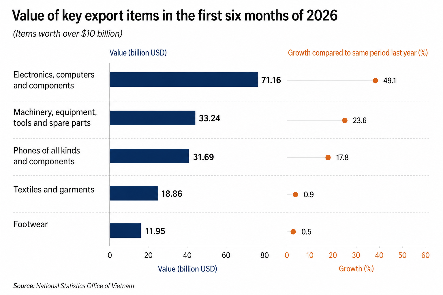 Vietnam posts trade deficit as imports outpace exports in first half