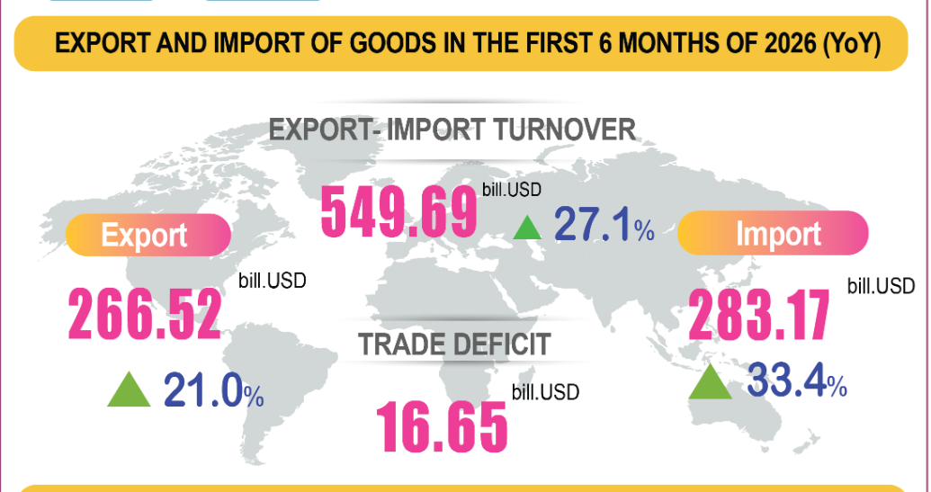 Vietnam posts trade deficit as imports outpace exports in first half