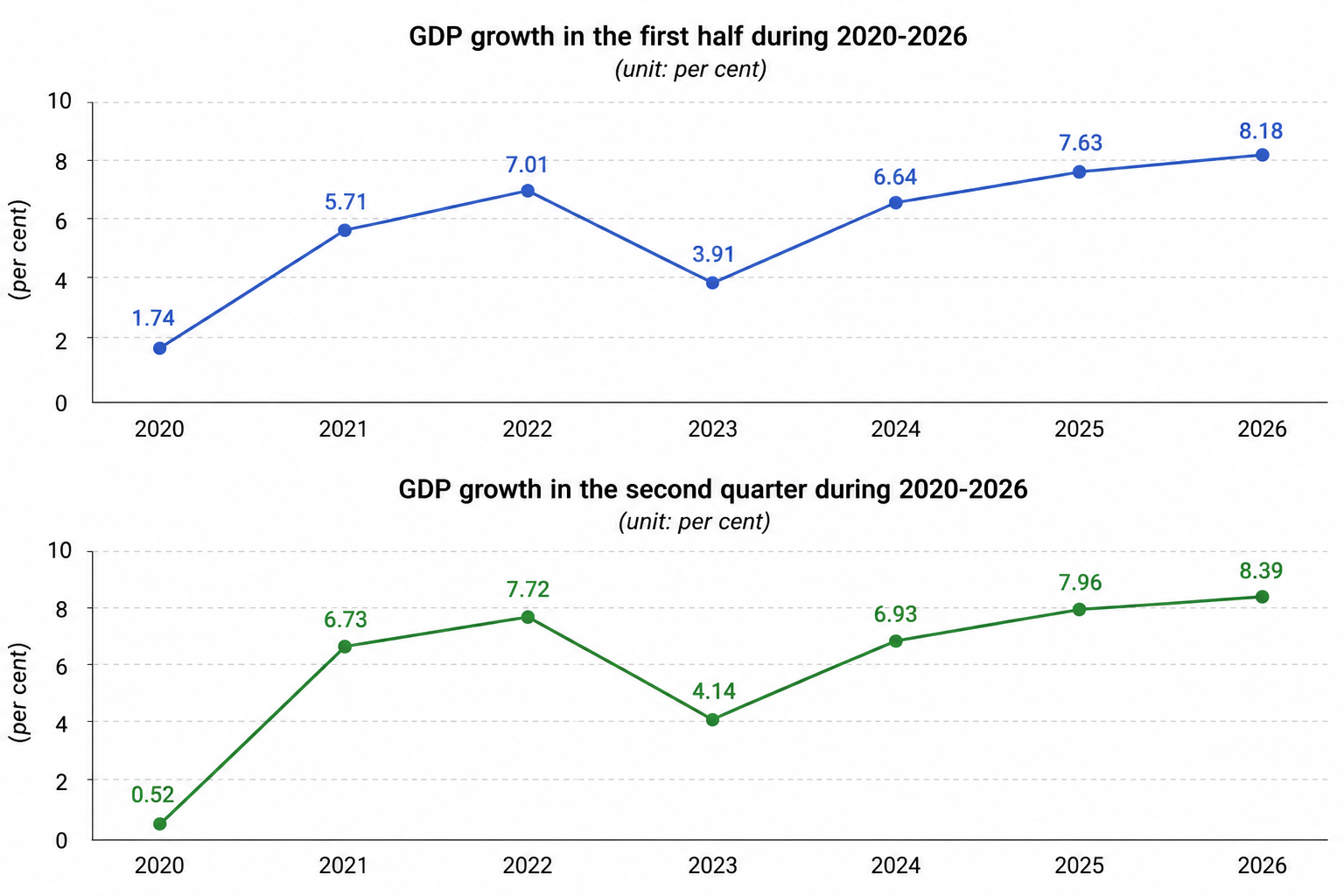 Vietnam's economy grew an estimated 8.4 per cent in second quarter